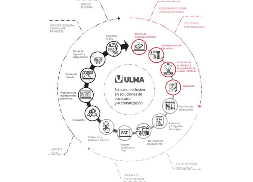 ULMA Packaging, especialistas en soluciones de envasado y automatización